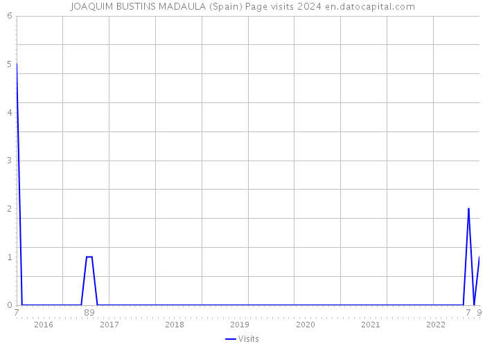 JOAQUIM BUSTINS MADAULA (Spain) Page visits 2024 
