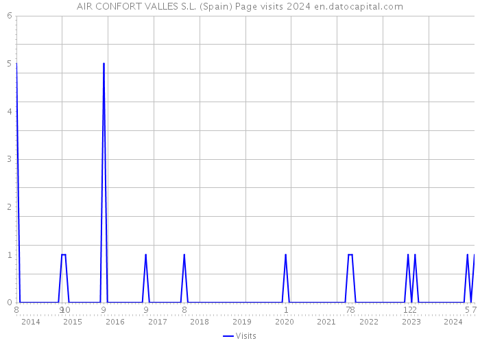 AIR CONFORT VALLES S.L. (Spain) Page visits 2024 