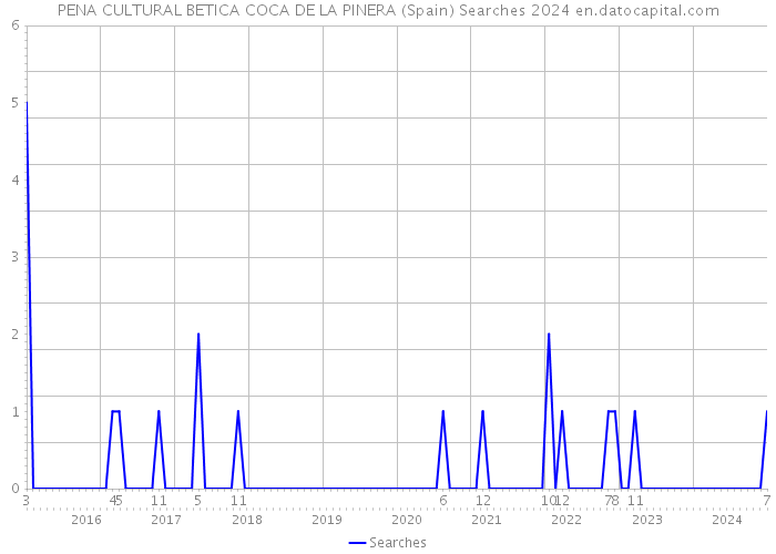 PENA CULTURAL BETICA COCA DE LA PINERA (Spain) Searches 2024 