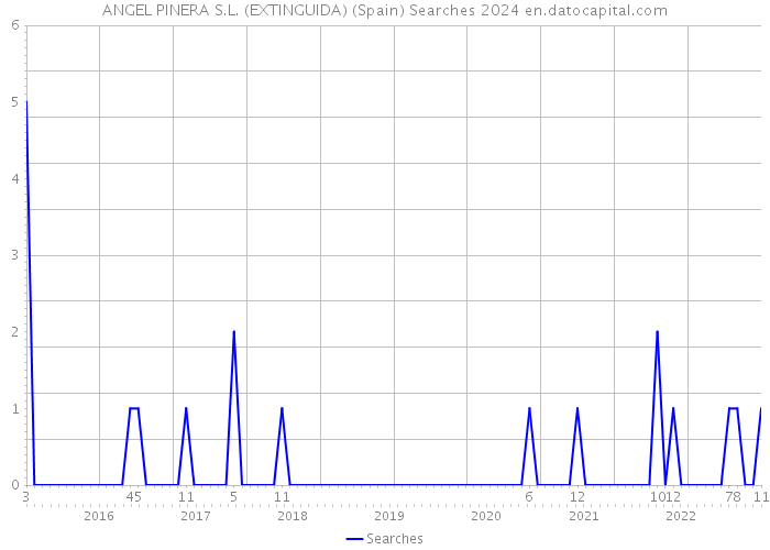 ANGEL PINERA S.L. (EXTINGUIDA) (Spain) Searches 2024 