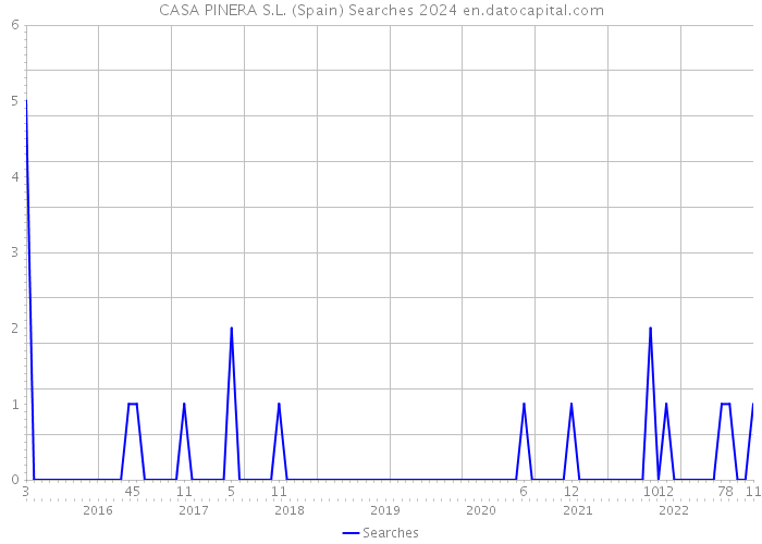 CASA PINERA S.L. (Spain) Searches 2024 