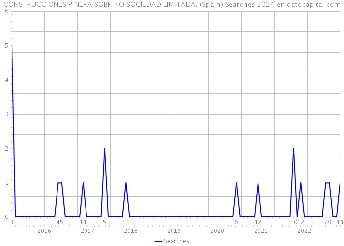 CONSTRUCCIONES PINERA SOBRINO SOCIEDAD LIMITADA. (Spain) Searches 2024 