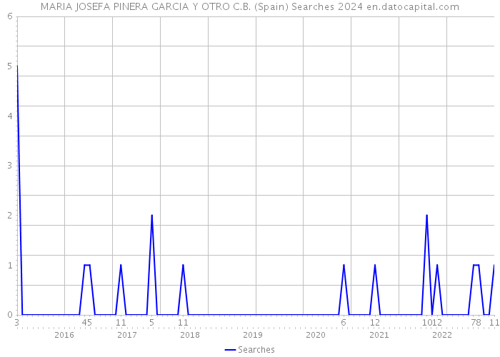 MARIA JOSEFA PINERA GARCIA Y OTRO C.B. (Spain) Searches 2024 