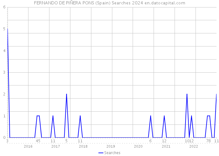 FERNANDO DE PIÑERA PONS (Spain) Searches 2024 