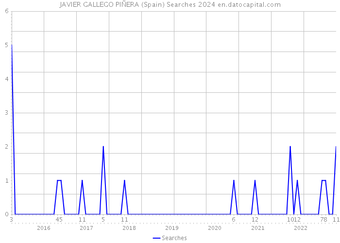 JAVIER GALLEGO PIÑERA (Spain) Searches 2024 