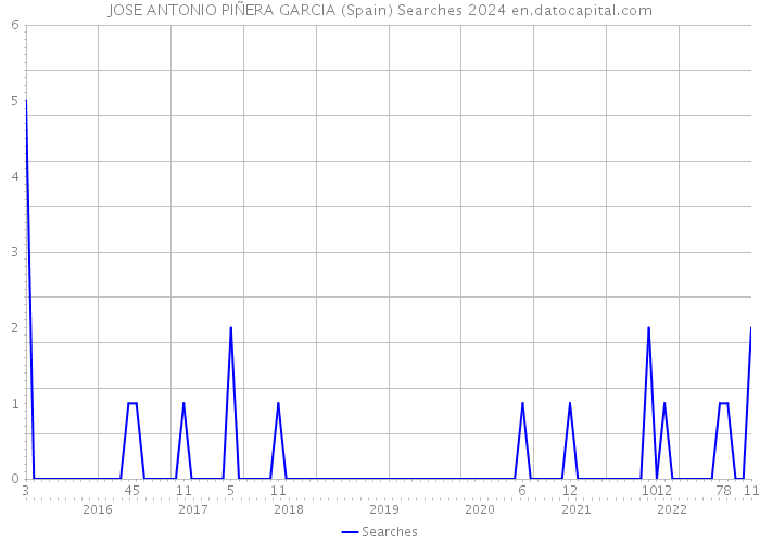 JOSE ANTONIO PIÑERA GARCIA (Spain) Searches 2024 