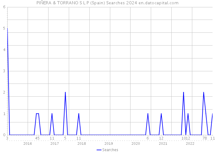 PIÑERA & TORRANO S L P (Spain) Searches 2024 