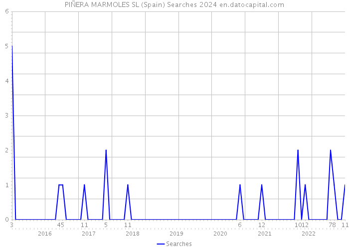 PIÑERA MARMOLES SL (Spain) Searches 2024 