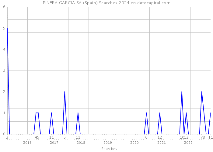 PINERA GARCIA SA (Spain) Searches 2024 