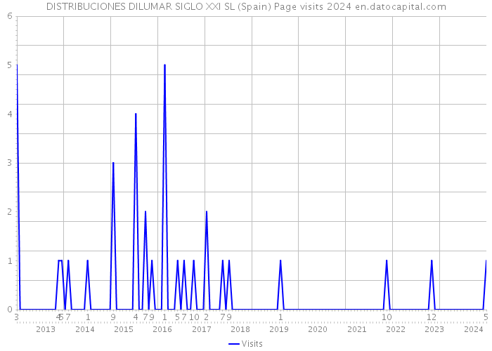 DISTRIBUCIONES DILUMAR SIGLO XXI SL (Spain) Page visits 2024 