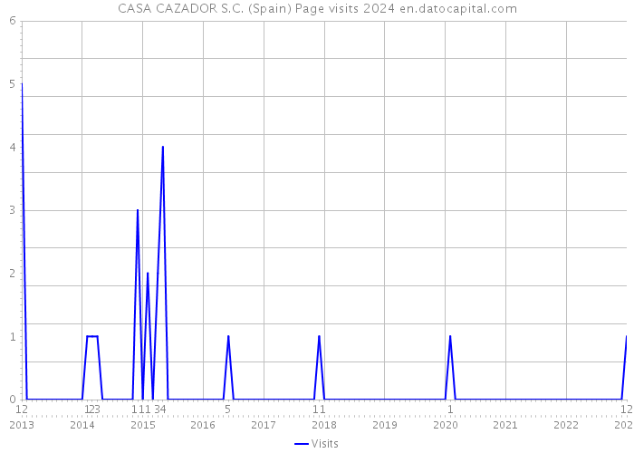 CASA CAZADOR S.C. (Spain) Page visits 2024 