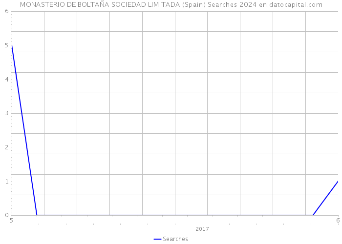 MONASTERIO DE BOLTAÑA SOCIEDAD LIMITADA (Spain) Searches 2024 