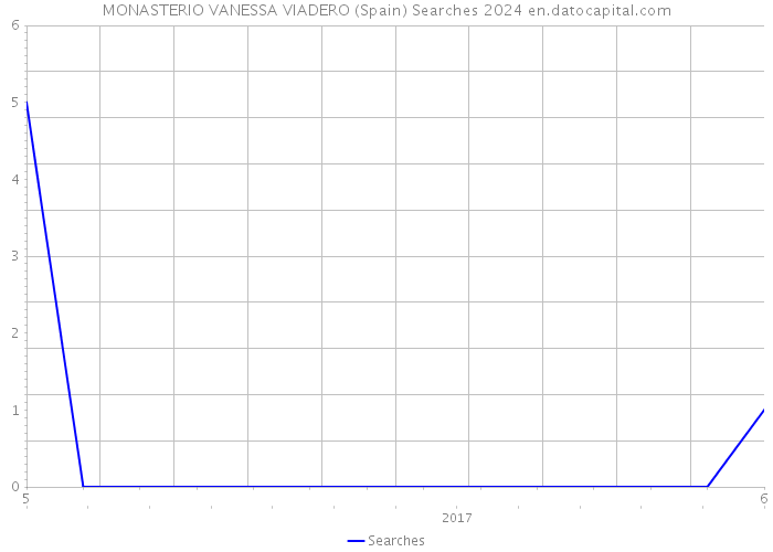 MONASTERIO VANESSA VIADERO (Spain) Searches 2024 