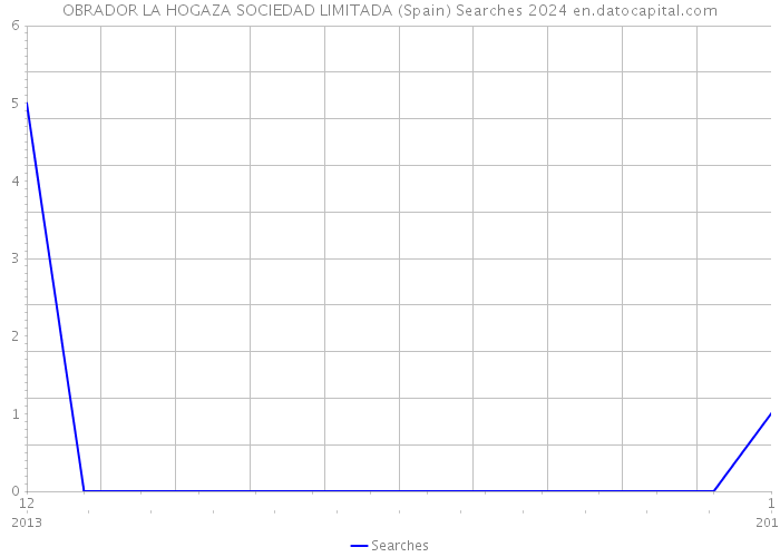 OBRADOR LA HOGAZA SOCIEDAD LIMITADA (Spain) Searches 2024 