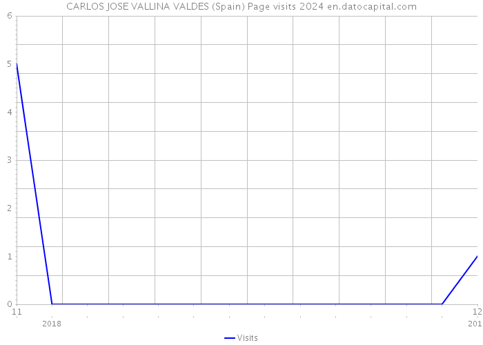 CARLOS JOSE VALLINA VALDES (Spain) Page visits 2024 