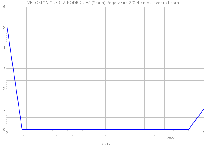 VERONICA GUERRA RODRIGUEZ (Spain) Page visits 2024 