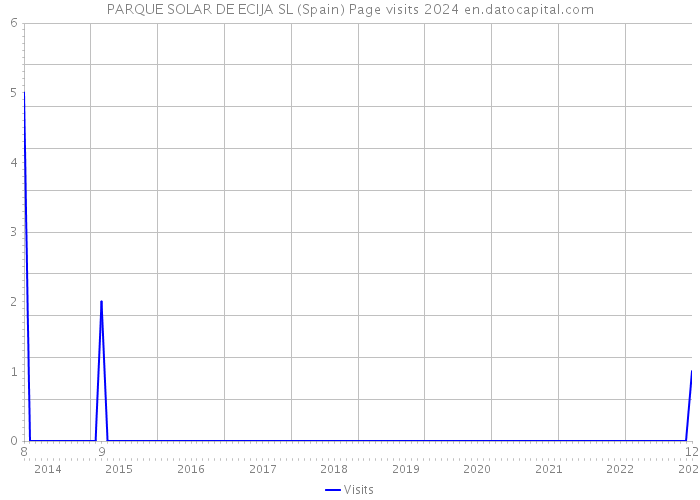 PARQUE SOLAR DE ECIJA SL (Spain) Page visits 2024 