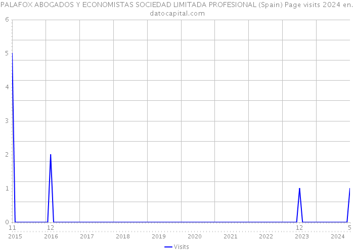 PALAFOX ABOGADOS Y ECONOMISTAS SOCIEDAD LIMITADA PROFESIONAL (Spain) Page visits 2024 