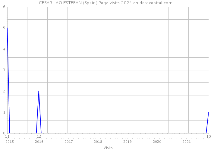CESAR LAO ESTEBAN (Spain) Page visits 2024 