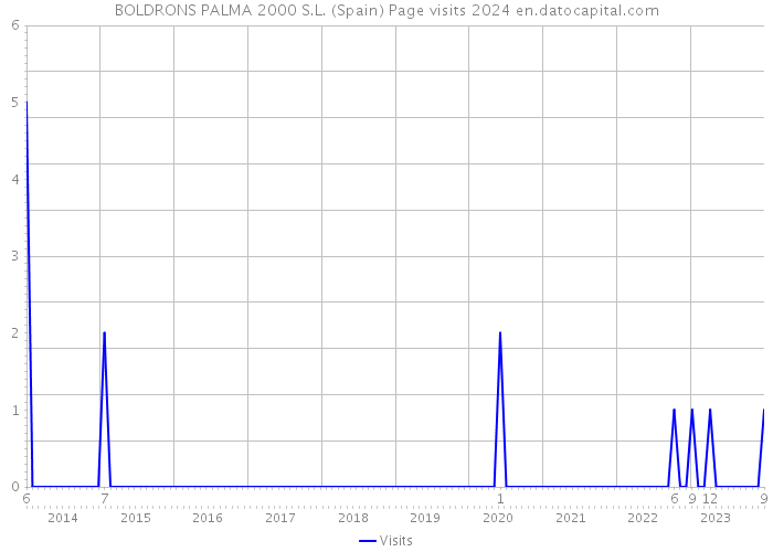BOLDRONS PALMA 2000 S.L. (Spain) Page visits 2024 