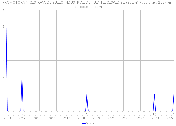 PROMOTORA Y GESTORA DE SUELO INDUSTRIAL DE FUENTELCESPED SL. (Spain) Page visits 2024 