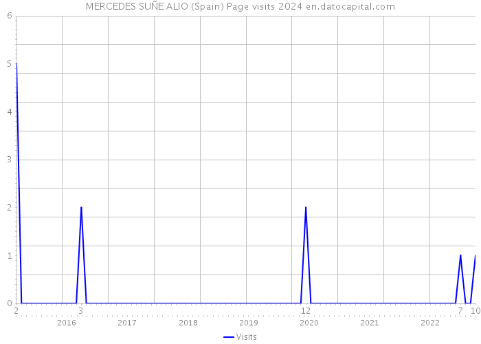 MERCEDES SUÑE ALIO (Spain) Page visits 2024 