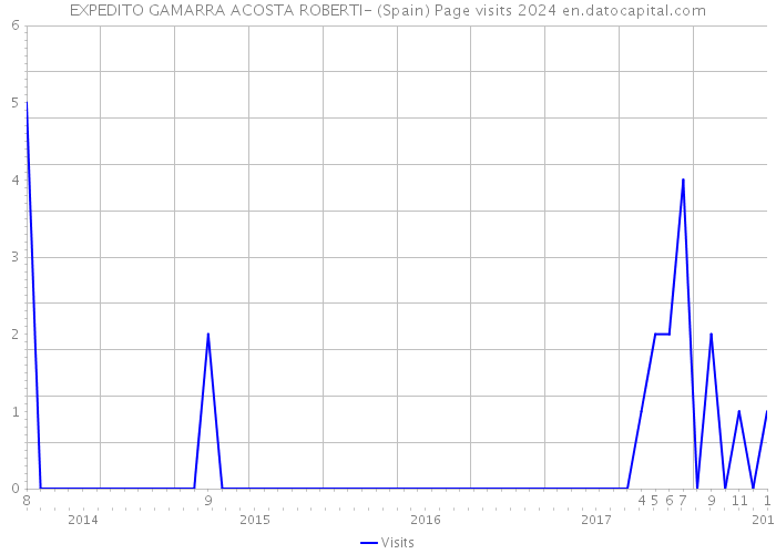 EXPEDITO GAMARRA ACOSTA ROBERTI- (Spain) Page visits 2024 