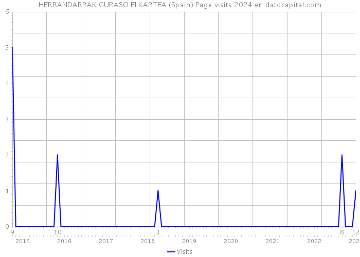 HERRANDARRAK GURASO ELKARTEA (Spain) Page visits 2024 