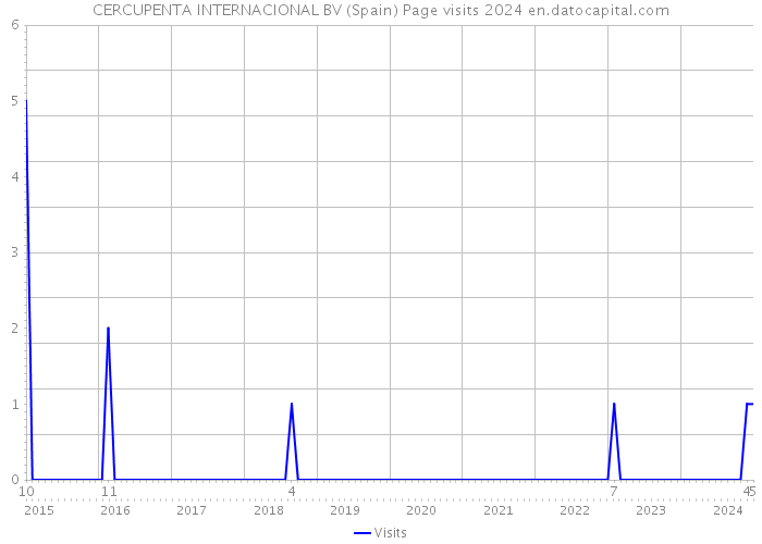 CERCUPENTA INTERNACIONAL BV (Spain) Page visits 2024 