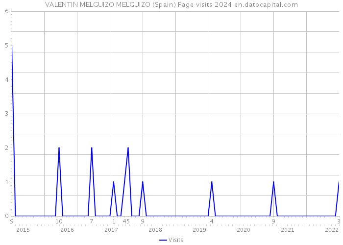 VALENTIN MELGUIZO MELGUIZO (Spain) Page visits 2024 