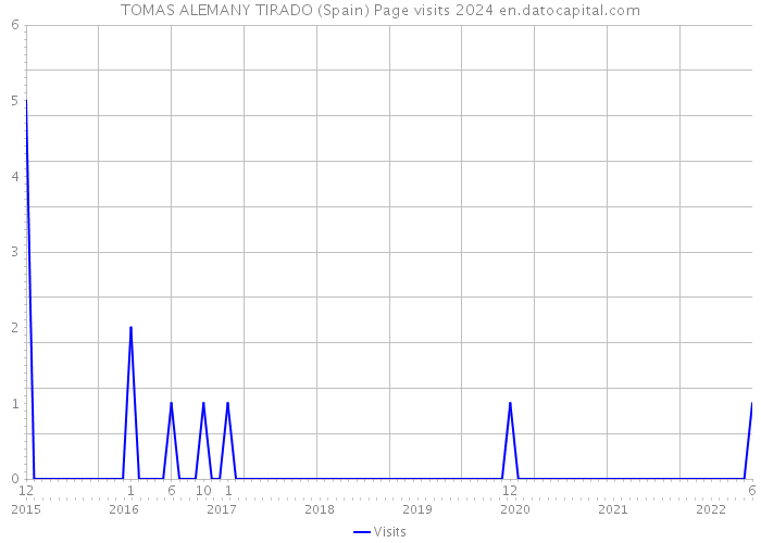 TOMAS ALEMANY TIRADO (Spain) Page visits 2024 
