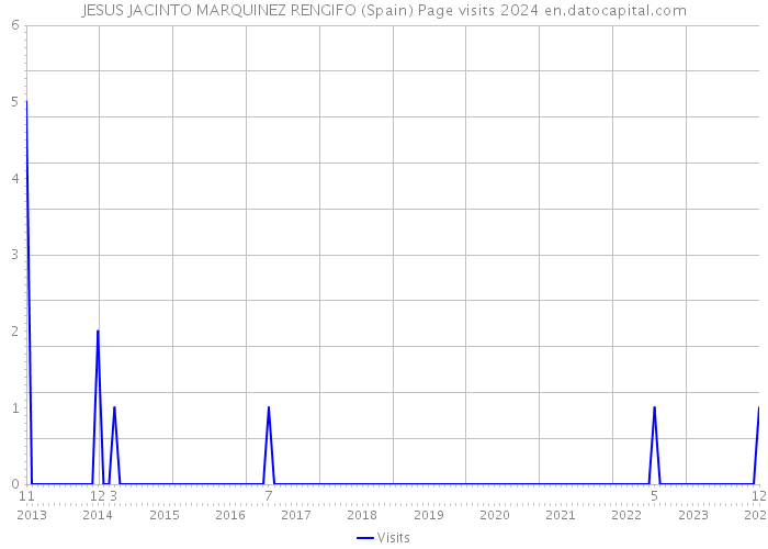 JESUS JACINTO MARQUINEZ RENGIFO (Spain) Page visits 2024 