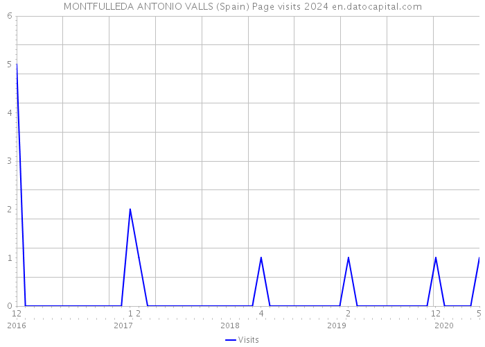 MONTFULLEDA ANTONIO VALLS (Spain) Page visits 2024 