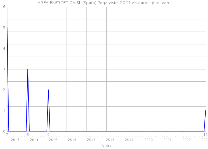 AREA ENERGETICA SL (Spain) Page visits 2024 