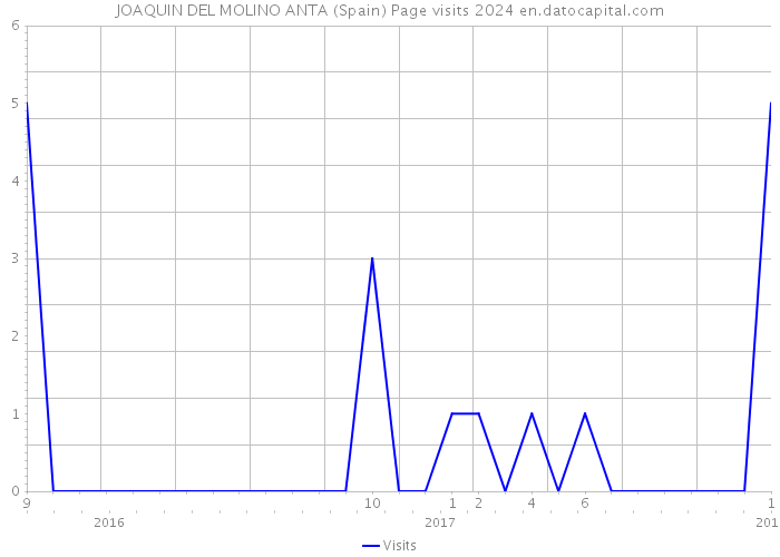 JOAQUIN DEL MOLINO ANTA (Spain) Page visits 2024 