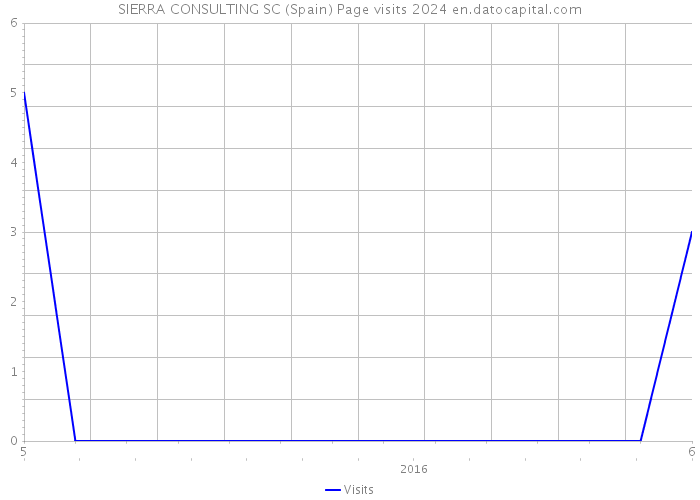 SIERRA CONSULTING SC (Spain) Page visits 2024 