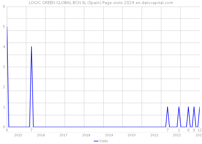 LOGIC GREEN GLOBAL BCN SL (Spain) Page visits 2024 