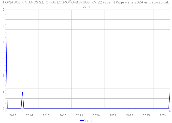 FORJADOS RIOJANOS S.L. CTRA. LOGROÑO-BURGOS, KM 22 (Spain) Page visits 2024 