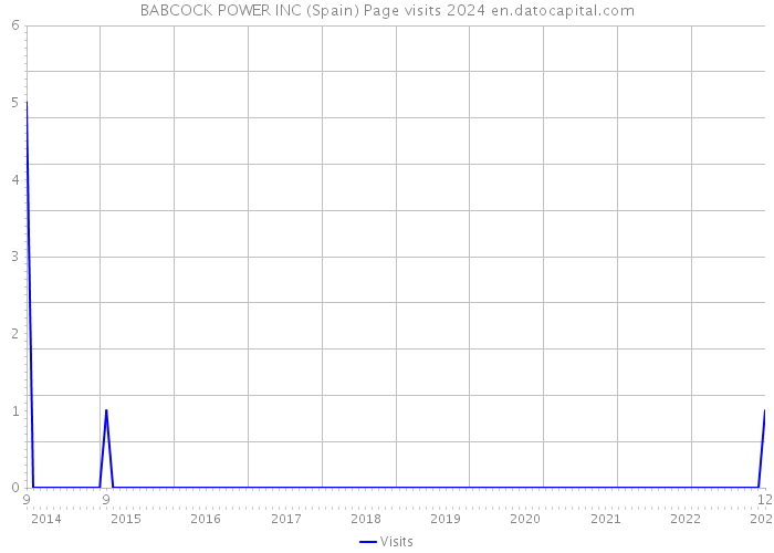 BABCOCK POWER INC (Spain) Page visits 2024 