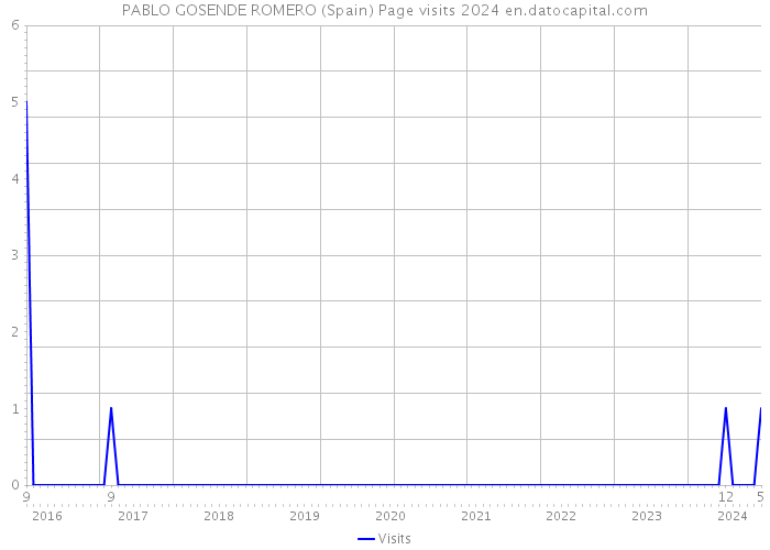 PABLO GOSENDE ROMERO (Spain) Page visits 2024 
