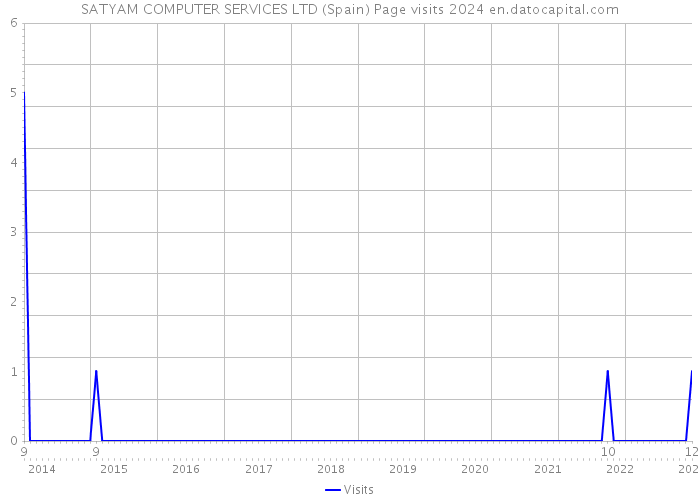 SATYAM COMPUTER SERVICES LTD (Spain) Page visits 2024 