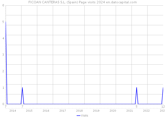 FICOAN CANTERAS S.L. (Spain) Page visits 2024 