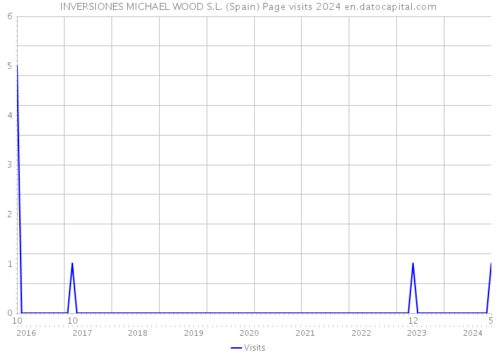 INVERSIONES MICHAEL WOOD S.L. (Spain) Page visits 2024 