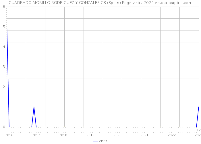 CUADRADO MORILLO RODRIGUEZ Y GONZALEZ CB (Spain) Page visits 2024 