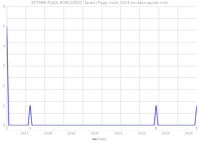 ESTHER PUJOL BORGOÑOZ (Spain) Page visits 2024 