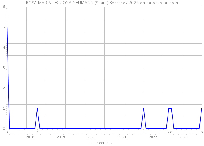 ROSA MARIA LECUONA NEUMANN (Spain) Searches 2024 