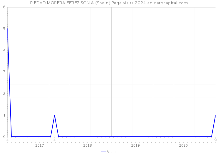 PIEDAD MORERA FEREZ SONIA (Spain) Page visits 2024 