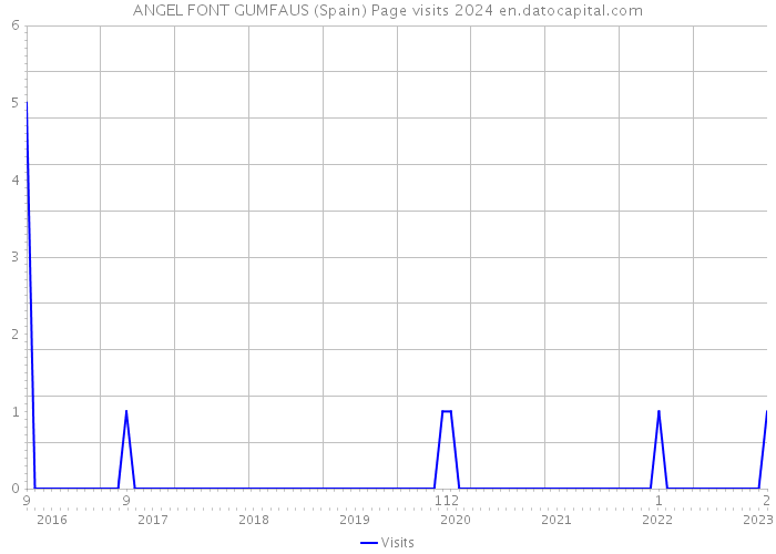 ANGEL FONT GUMFAUS (Spain) Page visits 2024 