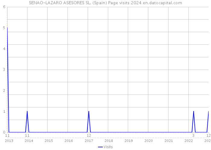 SENAO-LAZARO ASESORES SL. (Spain) Page visits 2024 