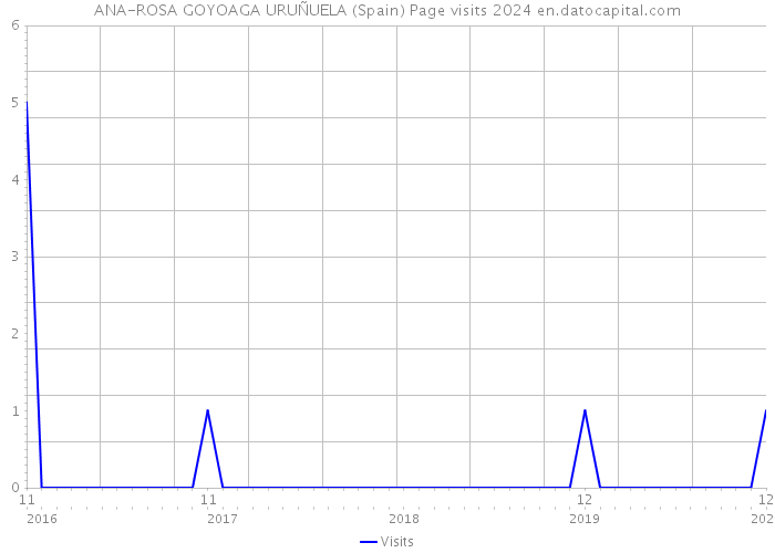 ANA-ROSA GOYOAGA URUÑUELA (Spain) Page visits 2024 